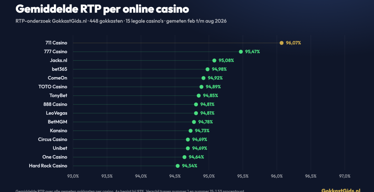 Grafiek: gemiddelde RTP per online casino in Nederland, de casino's liggen tussen 94,54% en 96,07%